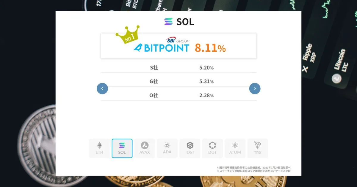 bitpointのSOLステーキング年率は8.11%で国内最高水準。他社と比較しても利回りが圧倒的に高い。